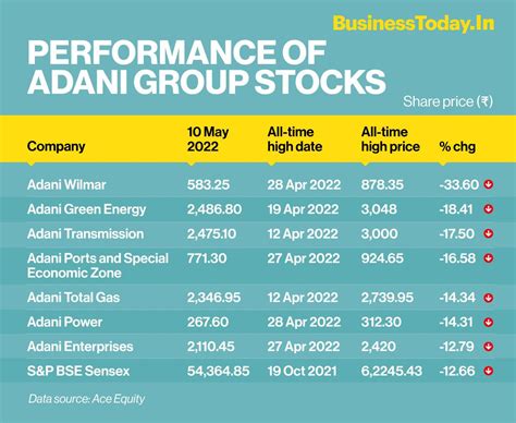 Feb 16, 2024 · Adani Power Limited (ADANIPOWER.BOM): Stock quote, stock chart, quotes, analysis, advice, financials and news for Stock Adani Power Limited | Bombay S.E.: ADANIPOWER ... 